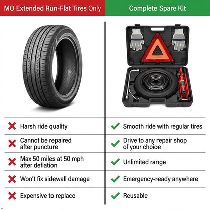 Spare Tire Kit Compatible with 2015-2026 Mercedes C‑Class & CLA‑Class (Except C63 S) | 125/80R18 Compact Spare Wheel with 18x4.5 Rim | Complete Roadside Kit Includes Jack, Lug Wrench & Storage Bag
