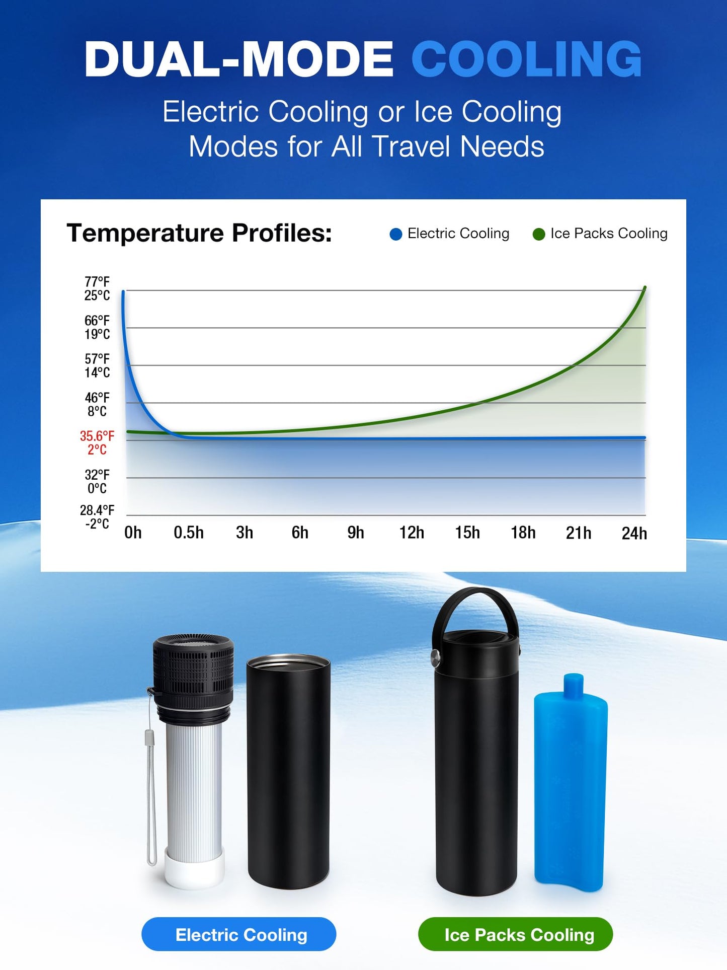 YOUSHARES Electric Insulin Cooler Travel Case, 35-68°F Adjustable & Display Real-time temperature, USB Mini Refrigerator Diabetic Medication Cooler with Biogel, Portable for Pens and Peptide Vials