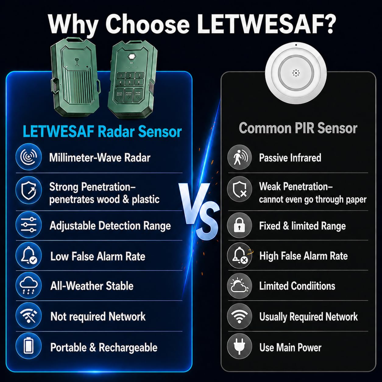 LETWESAF Portable Radar Perimeter Security Alarm, 24GHz Precise Millimeter-Wave Radar Camping Perimeter Alarm, 1/2 Mile Range, Wireless Rechargeable Motion Detector for Outdoor Camping RV Property