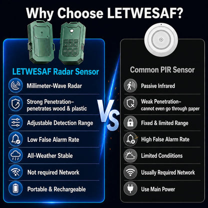 LETWESAF Portable Radar Perimeter Security Alarm, 24GHz Precise Millimeter-Wave Radar Camping Perimeter Alarm, 1/2 Mile Range, Wireless Rechargeable Motion Detector for Outdoor Camping RV Property
