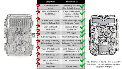 ALPHA CAM No Glow 4K Video Dual Lens Hunting Trail Camera 32MP 60fps IP67 Waterproof Scouting Cam with Ultra Fast Trigger Speed and Recovery Rate 2.4" Color Viewscreen