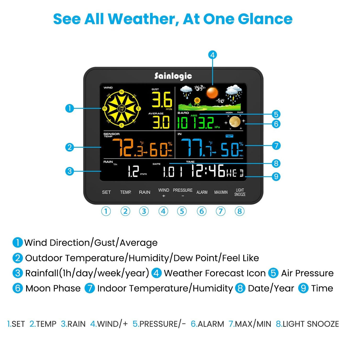 Sainlogic 12-in-1 Weather Station Wireless SA6, Weather Station with Rain Gauge, Wind Speed, Weather Forecast, Air Pressure, Humidity, Alarm Clock(No WiFi)
