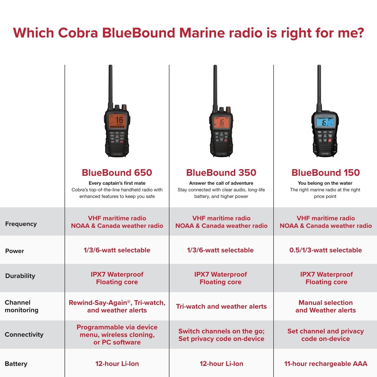 Cobra BlueBound 350 VHF Handheld Marine Radio - White – 6-Watt, Floating, Long Range, NOAA Weather Alerts, International Functionality, IPX7 Waterproof, USB-C, Submersible, LCD Screen, Belt Clip