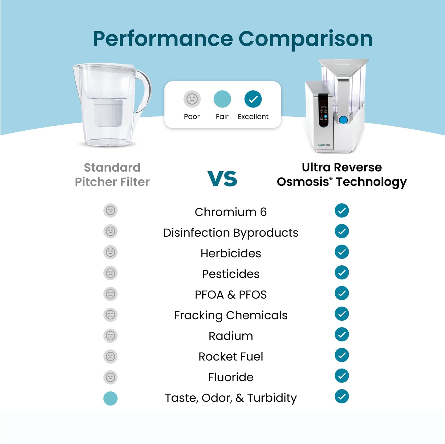 AquaTru Classic Countertop Water Purifier | Certified 4-Stage Reverse Osmosis System Removes 84 Contaminants Including Forever Chemicals, Lead, Fluoride & Microplastics | No Plumbing Required
