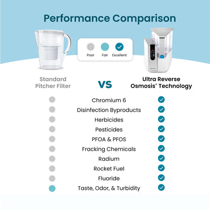 AquaTru Classic Countertop Water Purifier | Certified 4-Stage Reverse Osmosis System Removes 84 Contaminants Including Forever Chemicals, Lead, Fluoride & Microplastics | No Plumbing Required