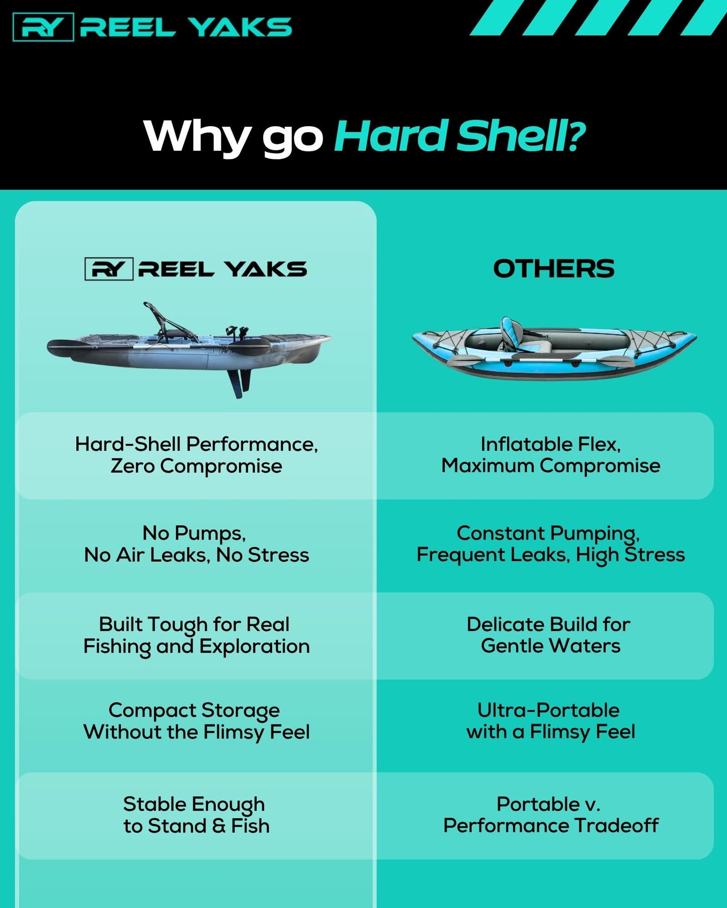 Reel Yaks Recon Modular Fishing Kayak - Fin Drive, 10.5ft, 400 lbs Capacity, Blue Gray - Pedal Fishing Kayaks for Adults & Youth, Sit on Top, Compact Storage, Lightweight, Durable, Easy Transport