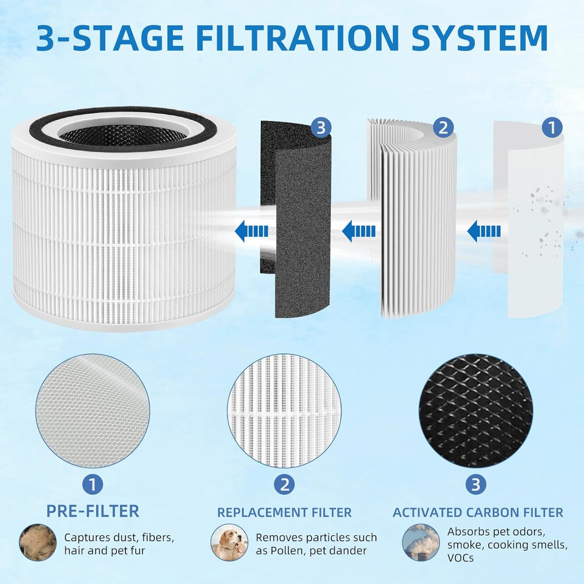 APPLIANCEMATES 240 True Filter Replacement - 3-in-1 Activated Carbon Filter, 2 Pack for PuroAir 240