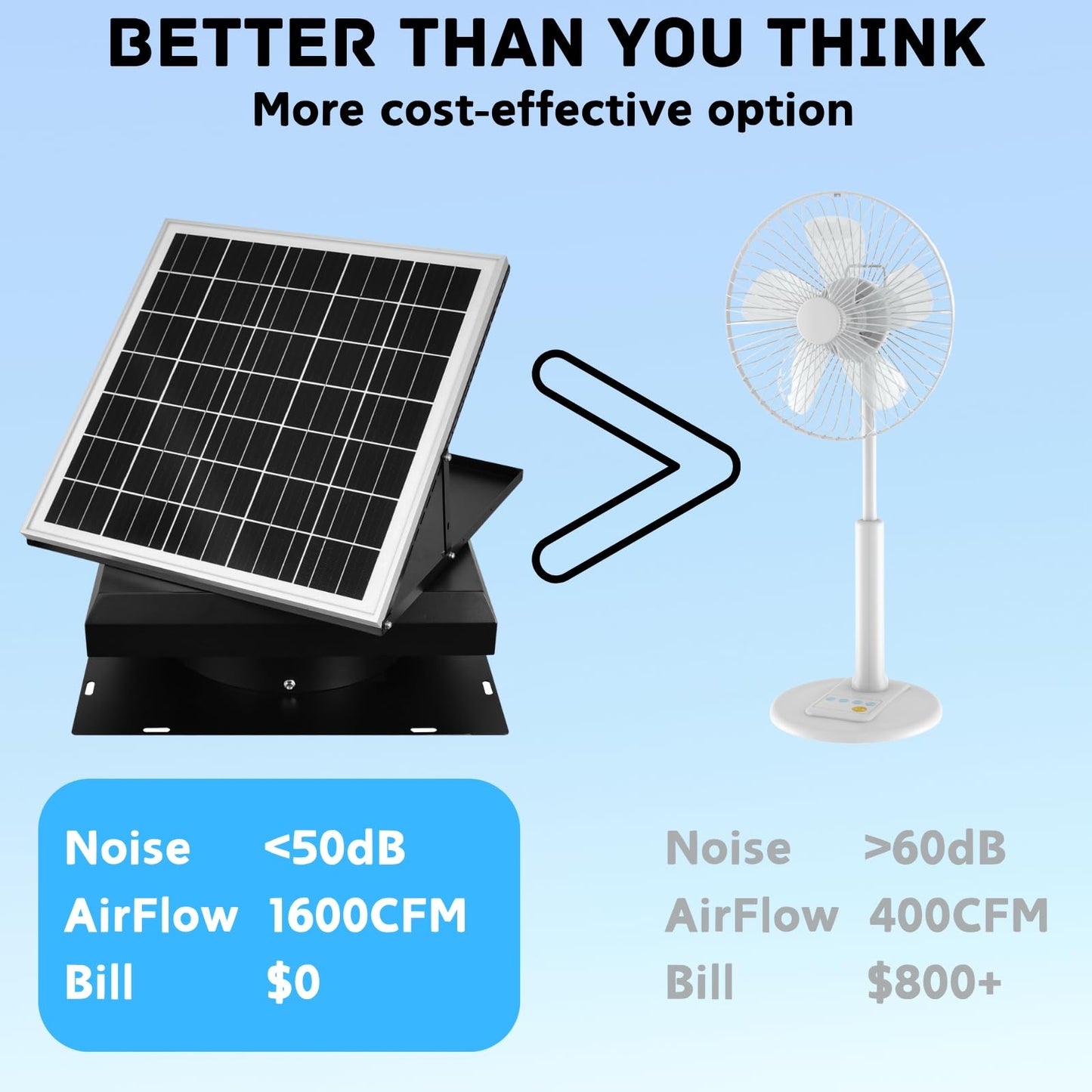 Solar Attic Fan 32W 1600CFM High Airflow Roof Vent Exhaust Fan - Weatherproof, Solar Powered Attic Ventilation for Home, Garage, RV, Greenhouse