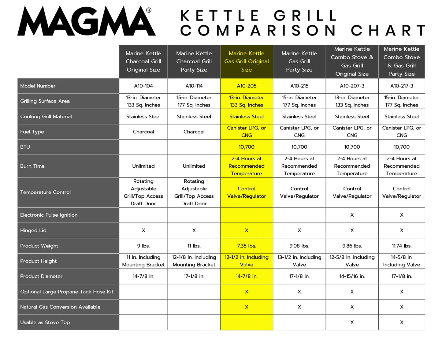 Magma A10-205 Marine Kettle Portable Gas Grill - Stainless Steel BBQ for Boats - Wind-Resistant Design, Safe Propane Connection, Stay Cool Handle - 15" Diameter