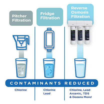 EcoPure ECOP30 Premium Reverse Osmosis System – Under Sink Drinking Water Filter System – NSF-Certified – Reduces Lead, Chlorine, and TDS –Bottled-Quality Water – Easy Filter Changes