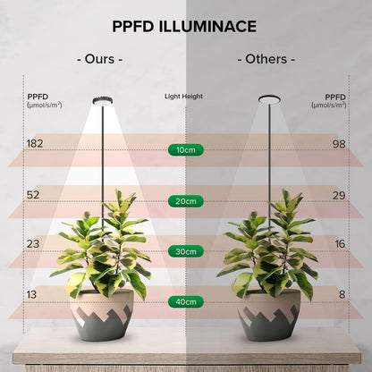 SGLEDs Plant Grow Lights, Clip on Grow Light for Indoor Plants, Full Spectrum LED Plant Lights for Indoor Growing with Timer，4-Level Dimmable for Growth Small Grow Lamps 2 Pack