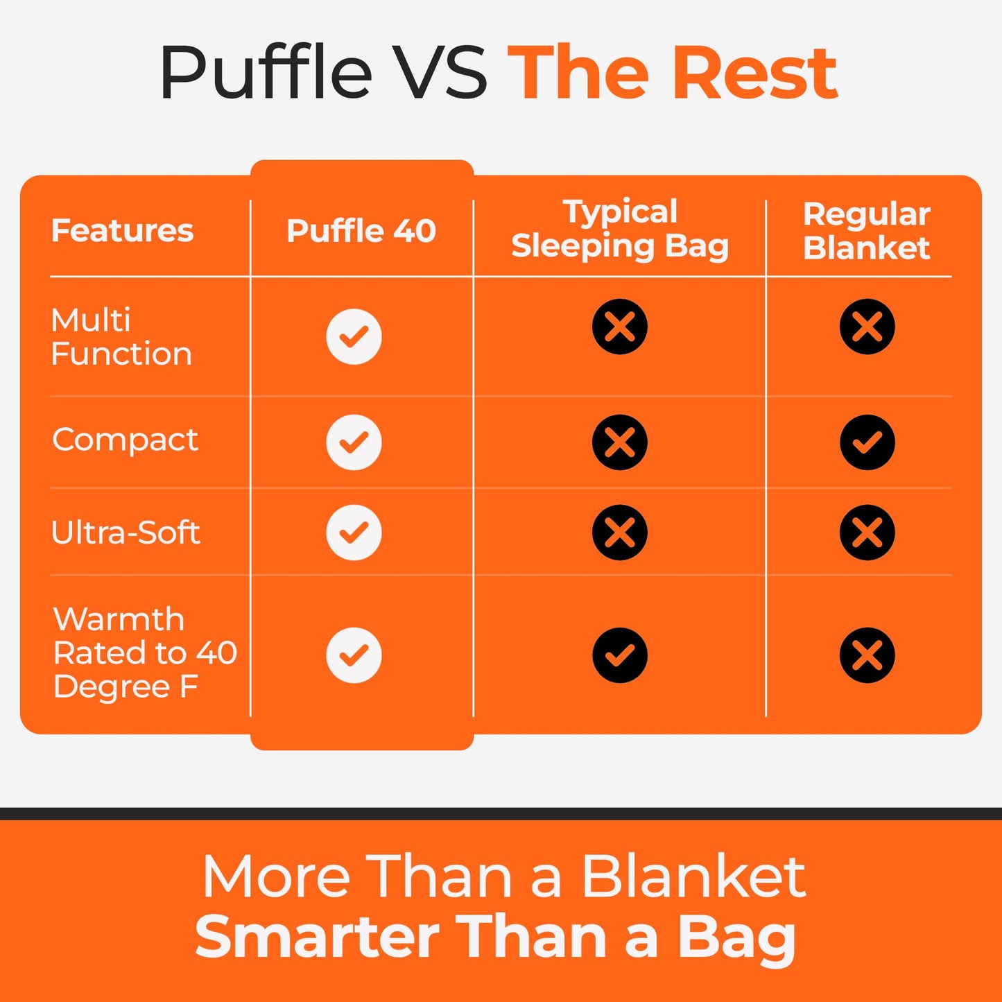 Sierra Madre Puffle 40 Camping Blanket – 5-in-1 Packable Warm Puffy Camping Quilt, Sleeping Bag & Camp Blanket – Lightweight, Water-Resistant Backpacking Quilt for Hiking, Travel & Outdoor Adventures