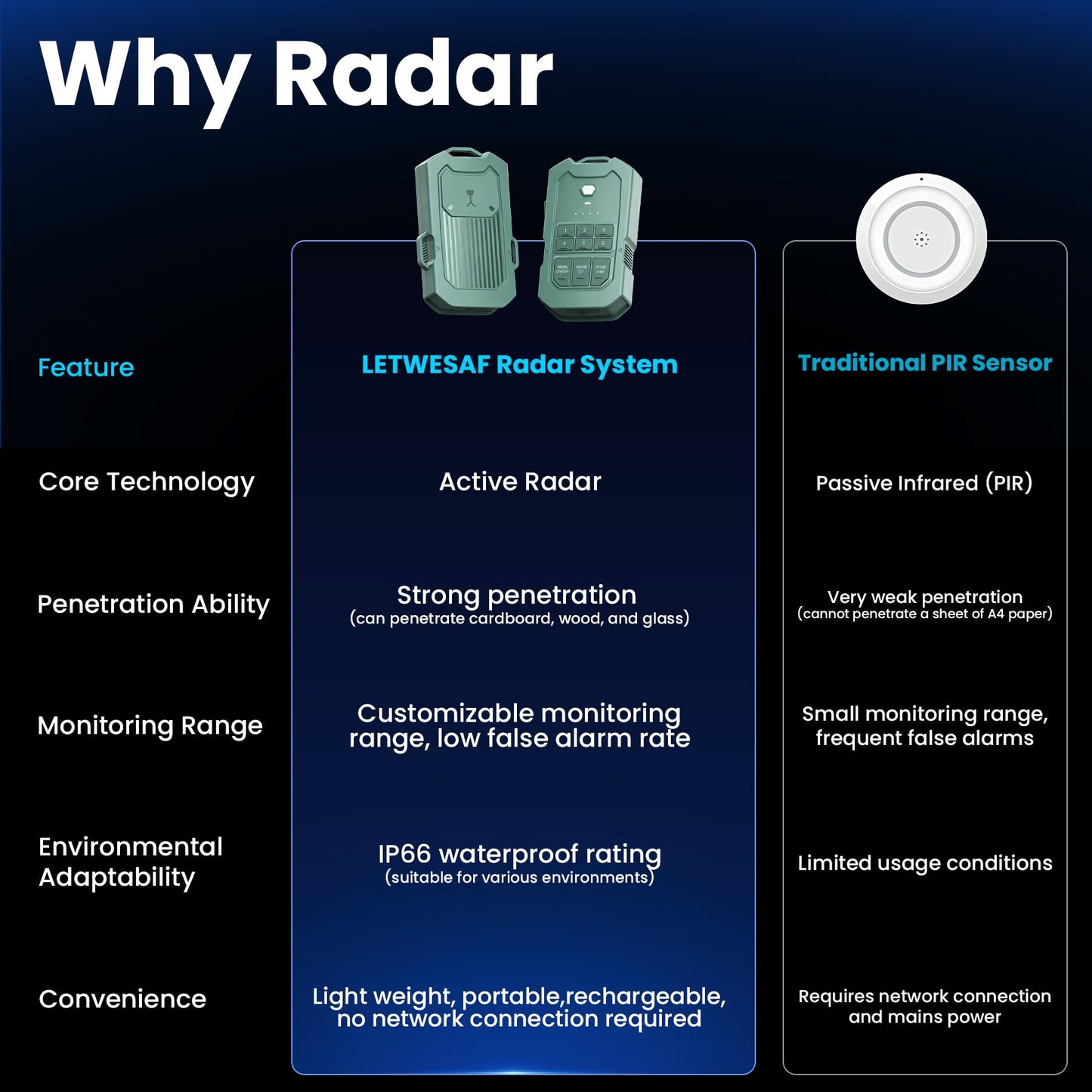 Portable Radar Perimeter Security Alarm System, Green (1 Receiver + 4 Detectors)