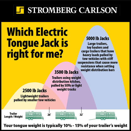 Stromberg Carlson JET-5000 Electric Tongue Jack - Heavy Duty Jack with Motor Protection, 18" Travel & 5" Drop Down Leg, Stabilizing, Leveling & Lifting for RVs, Campers, Utility Trailers, 5000 lb