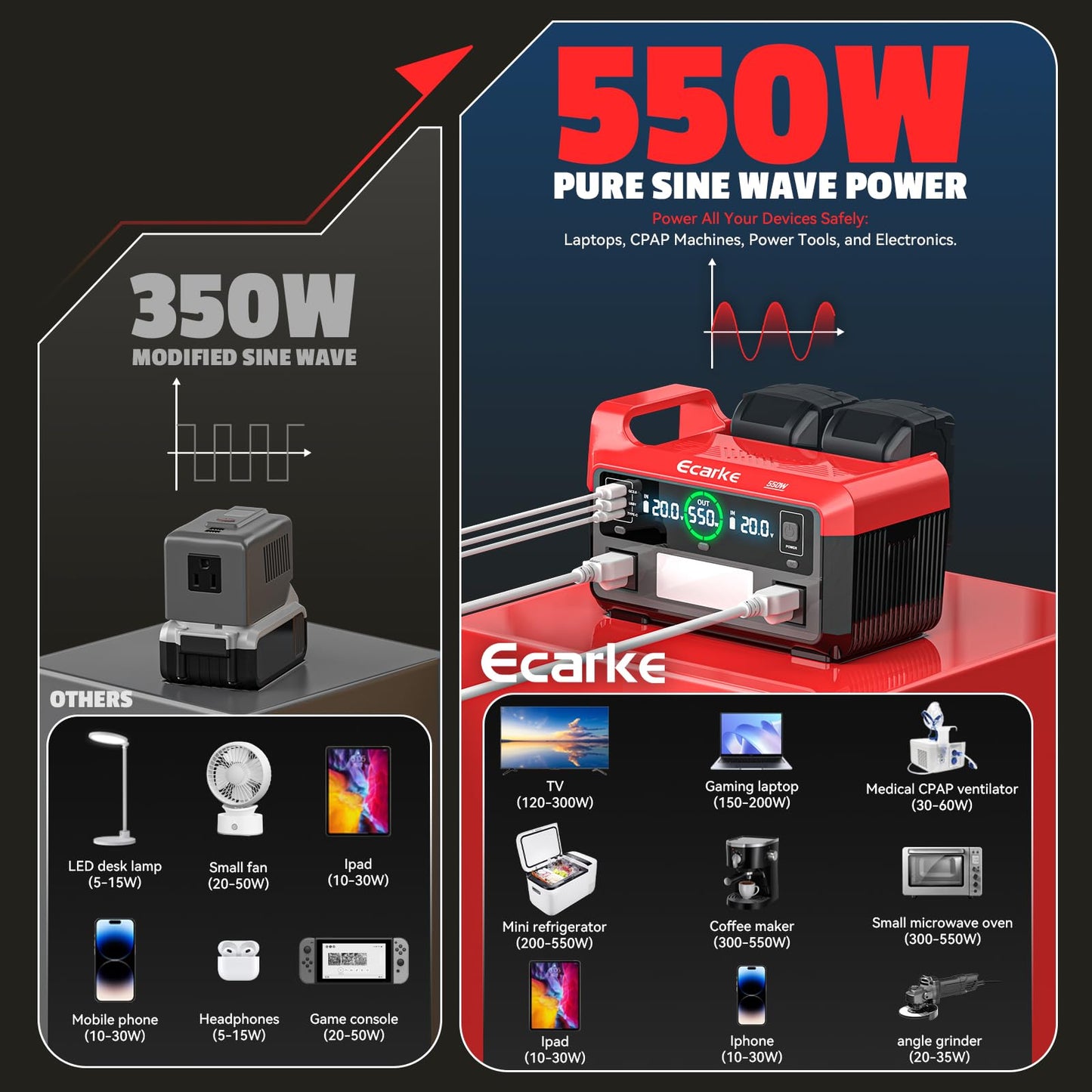 Ecarke 550W Portable Power Inverter Compatible with Milwaukee 18V Battery, DC 18V to AC 110V Pure Sine Wave Power Station 2 AC Outlets, 2 USB-A&1 USB-C 20W, 600LM LED Outdoor Emergency Use (Tool Only)