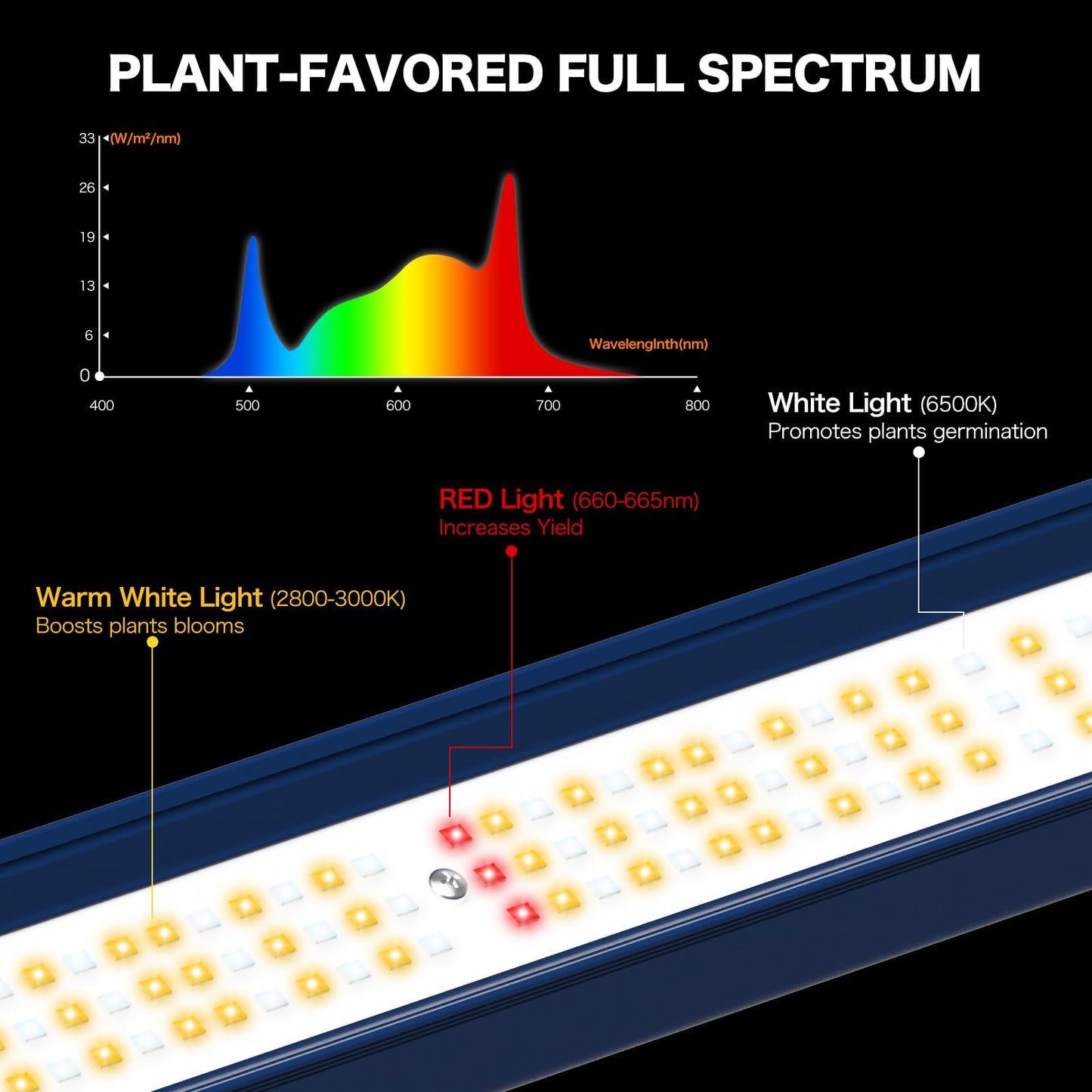 ECOHOM 720W LED Grow Light, Full Spectrum Dimmable Daisy Chain, Pro Bar Style for 5x5ft Grow Tent, Foldable & Hanging Growing Lamp for Indoor Plants Seedlings, Veg and Bloom