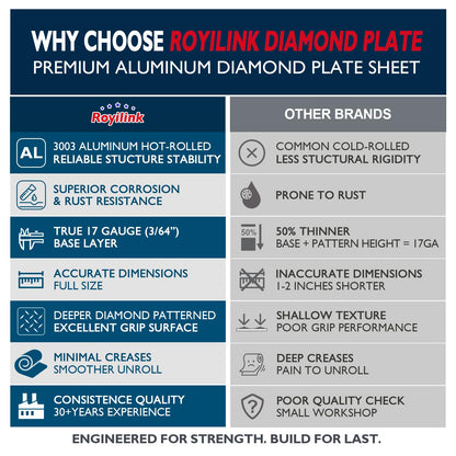 Royilink Aluminum Diamond Plate Sheet Metal – 3003 H22 Corrosion & Rust Resistant – 17 GA 0.045” Thick Commercial Grade – Stone Guard for Cargo Trailer, RV, Camper – 22 in x 120 in.
