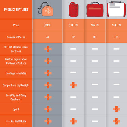 Duct-Aid Compact First Aid Kit, Medical Grade Adhesive, Emergency Response Kit, 1 Pound (Full Kit)