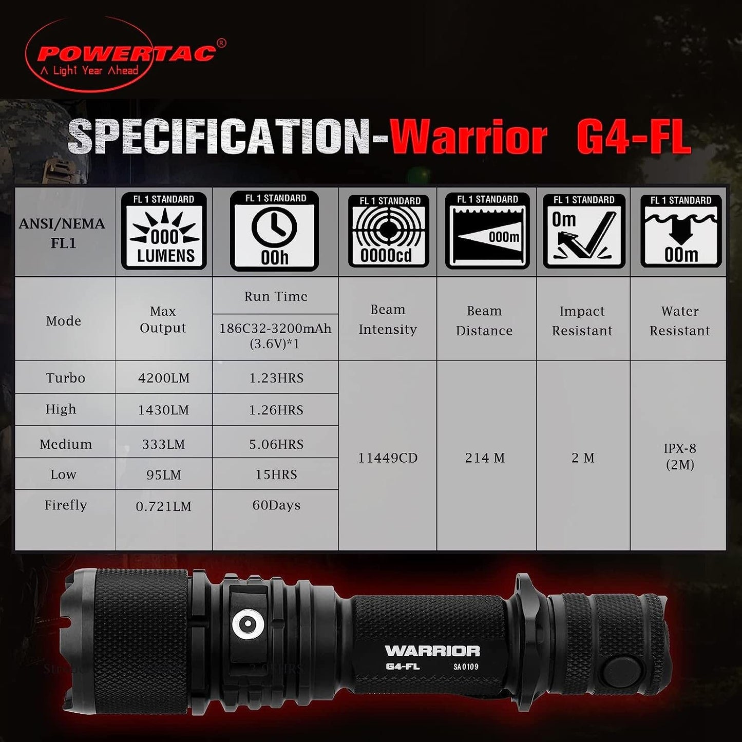 PowerTac Warrior G4-FL 4200 Lumen (Wide Beam) Tactical Handheld Flashlight High Lumen, Waterproof, USB Rechargeable Flashlight and Dual-Charging Magnetic Police Duty LED Flashlight