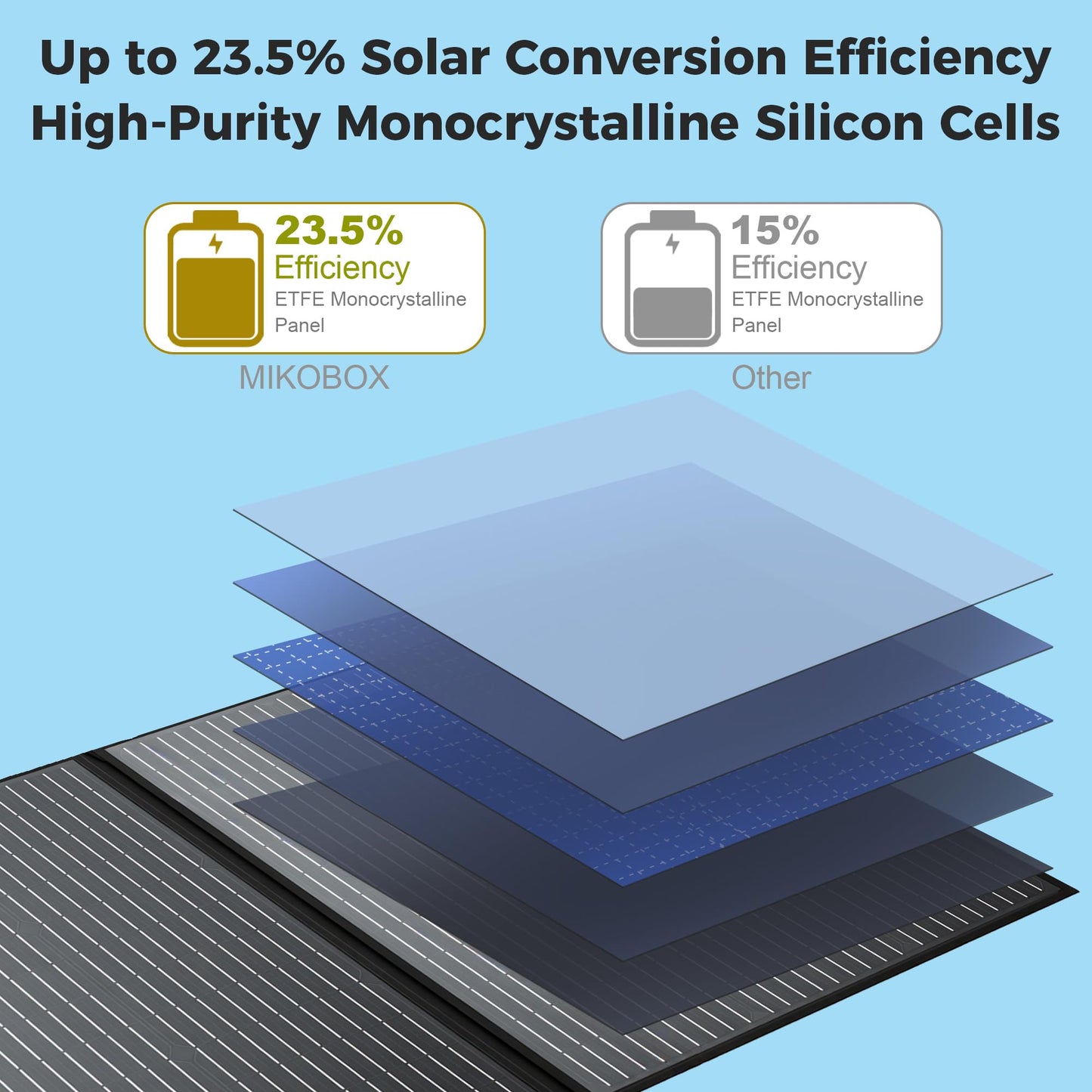 MIKOBOX 100W Portable Foldable Solar Panel Kit with 12V Controller and USB, 18V High Efficiency Solar Pane Monocrystalline Charger for Power Stations, RV Camping Emergency Use