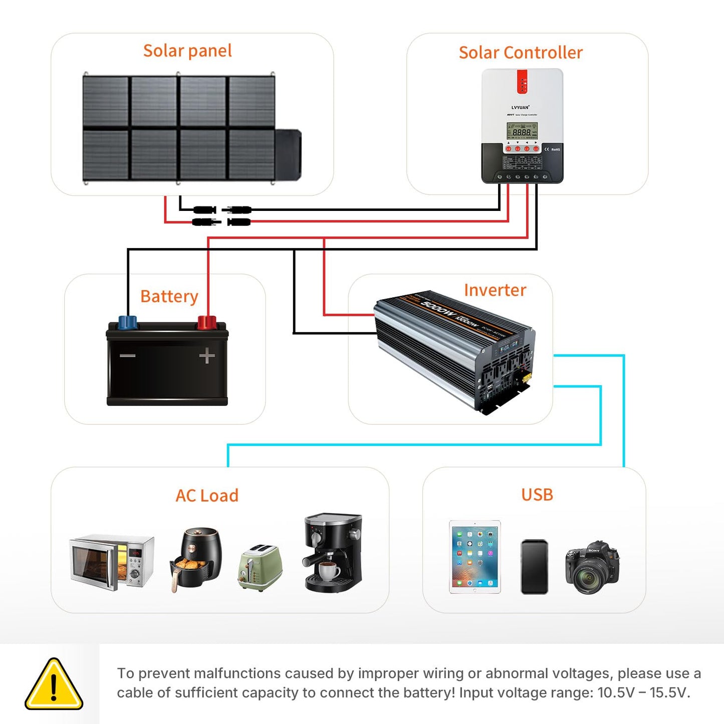 5000 watt Power Inverter DC 12V to AC 110V/120V Converter,10000w Peak.Comes with LCD Display,Wireless Controller, 4AC outlets,1USB.RV Inverter,Suitable for Camping,and Off-Grid Solar Inverter Systems
