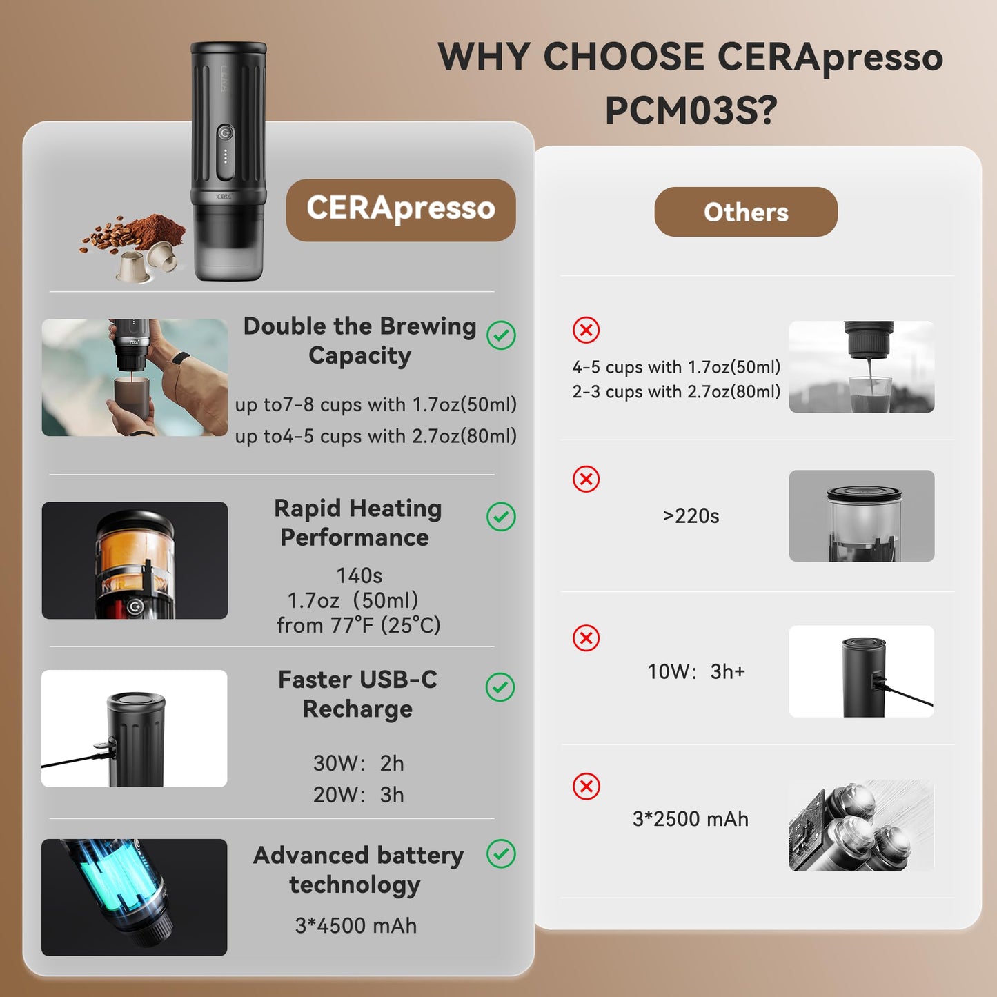 CERA+ PCM03S Portable Coffee Maker Electric Espresso Machine, Self-Heating 8 Cups per Charge & 20 Bar Small Coffee Maker for Travel & RV, Single Serve Coffee Maker Works with NS Capsules & Grounds