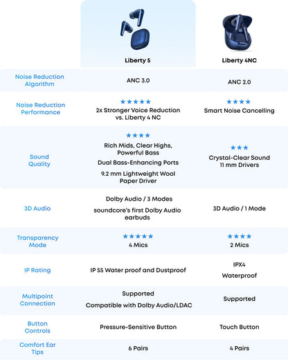 soundcore Liberty 5 by Anker, Noise-Cancelling Wireless Earbuds, 2x Stronger Voice Reduction, Real-Time Adaptive Noise Cancellation, Fast Charging, Dolby Audio, 6-Mic AI Clear Calls, Long Battery Life