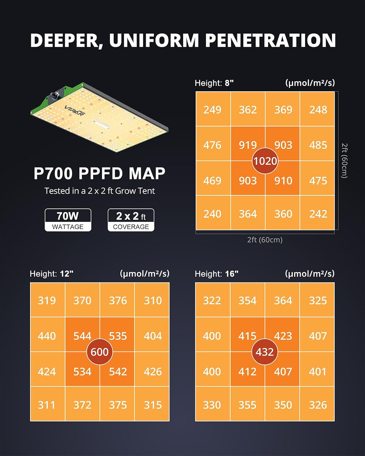 VIPARSPECTRA P700 Grow Light - 70W Dimmable Full Spectrum LED for Indoor Plants | 11000 Lumens, Perfect for Seedlings & Vegetables