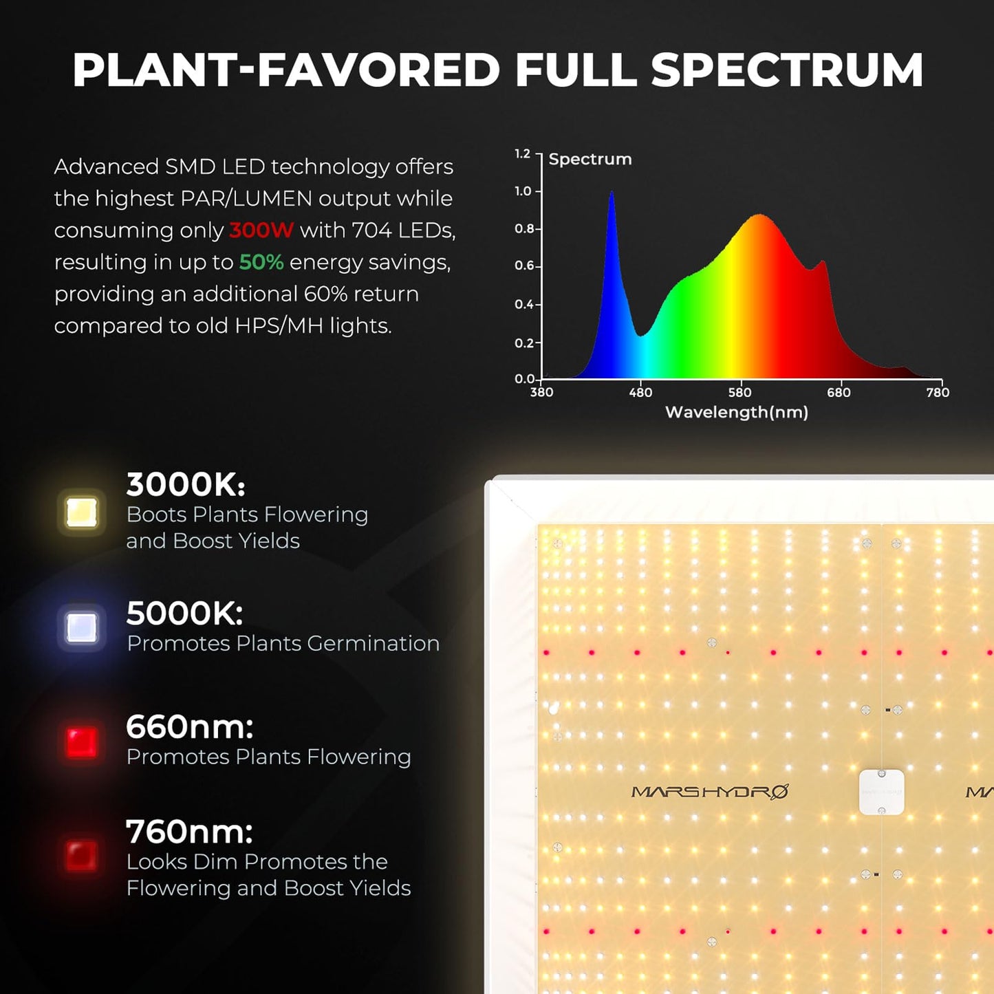MARS HYDRO 4x4 Smart Grow Tent Kit with WiFi-Integrated Controller 43,300W TSW2000 LED Programmable&Dimmable Grow Light,48"x48"x80" 1680D High Reflective Mylar,6 inch Automatic Ventilation System