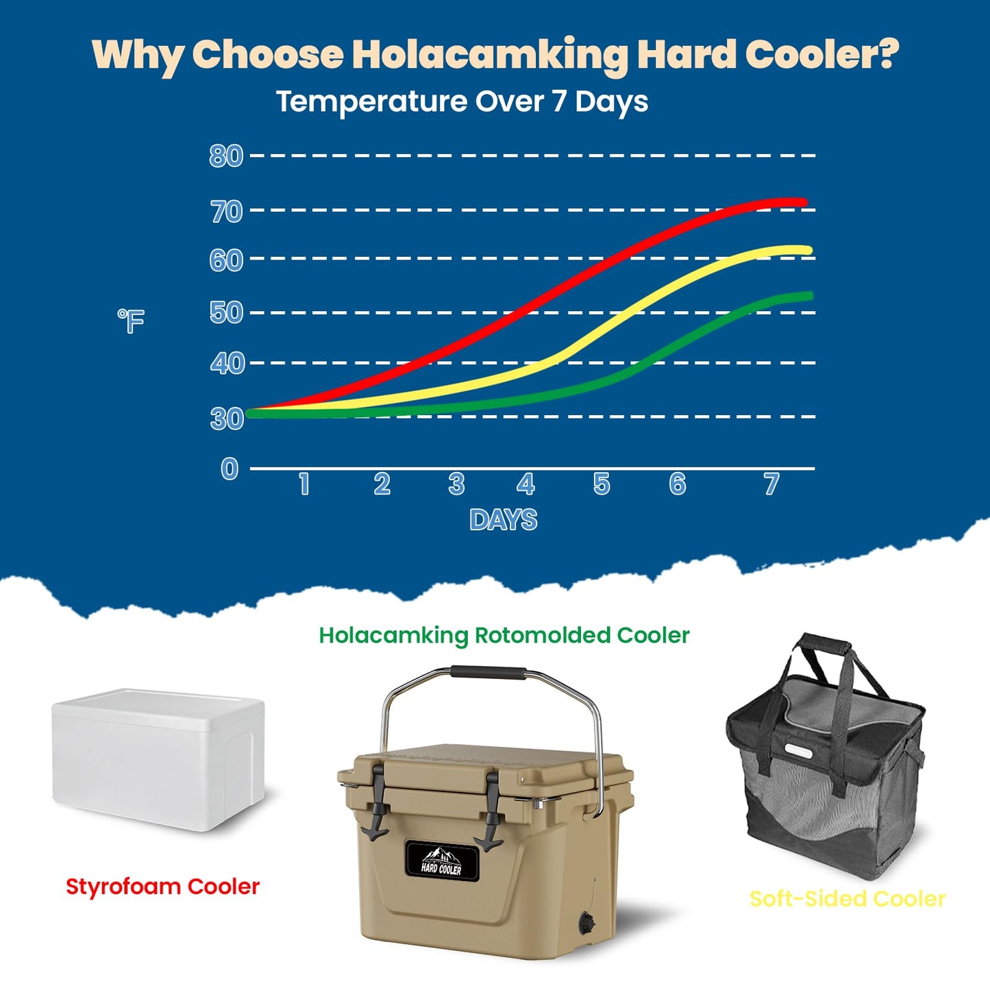 Holacamking Portable Insulated Hard Cooler, 5-8 Days Ice Retention Chest, Rotomolded Cooler with Large Carry Handles, Heavy Duty Coolers for Camping Picnics Fishing Work Lunch Sports Golf Travel