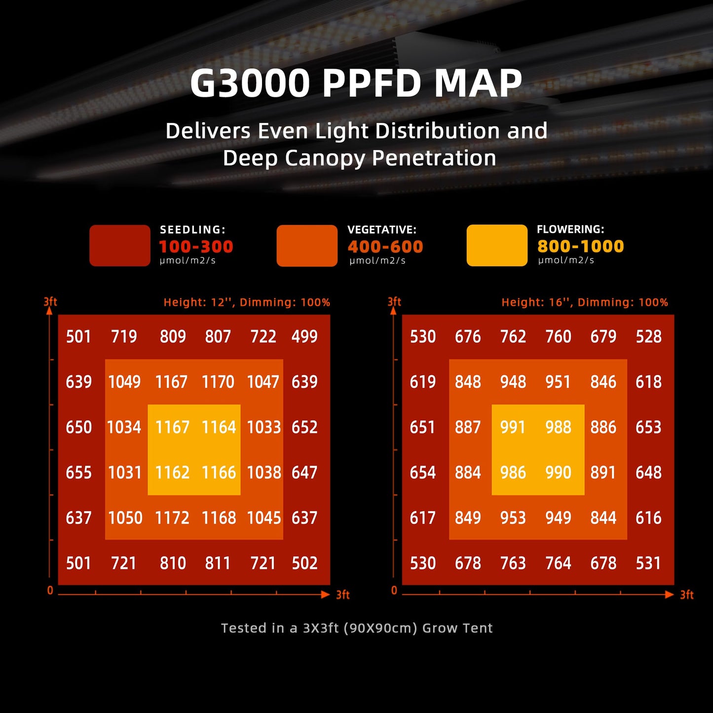 Spider Farmer G3000 Cost-Effective LED Grow Lights 300W, Upgraded App Remote Control, 3x3ft Coverage Full Spectrum Dimmable Bar Style Growing Lamp for Indoor Plants