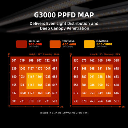 Spider Farmer G3000 Cost-Effective LED Grow Lights 300W, Upgraded App Remote Control, 3x3ft Coverage Full Spectrum Dimmable Bar Style Growing Lamp for Indoor Plants