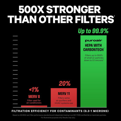 PuroAir 400 Replacement HEPA Filter - Official CarbonTech Filter for 99.9% Pollen, Dust & Odor Removal