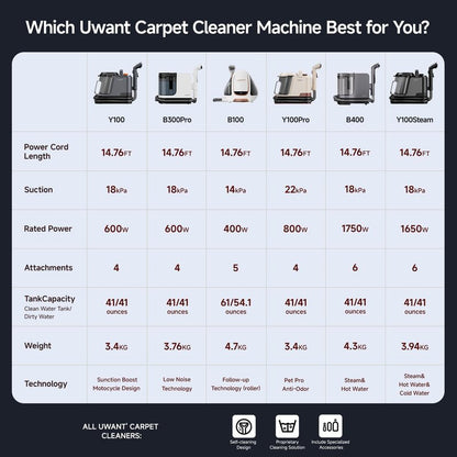 Uwant Portable Carpet and Upholstery for Deep Cleaner, 18Kpa Carpet Cleaner Machine for Cars, Pets with Cleaning Tool and Self Cleaning for Spot, Rug, Couch Set of 1