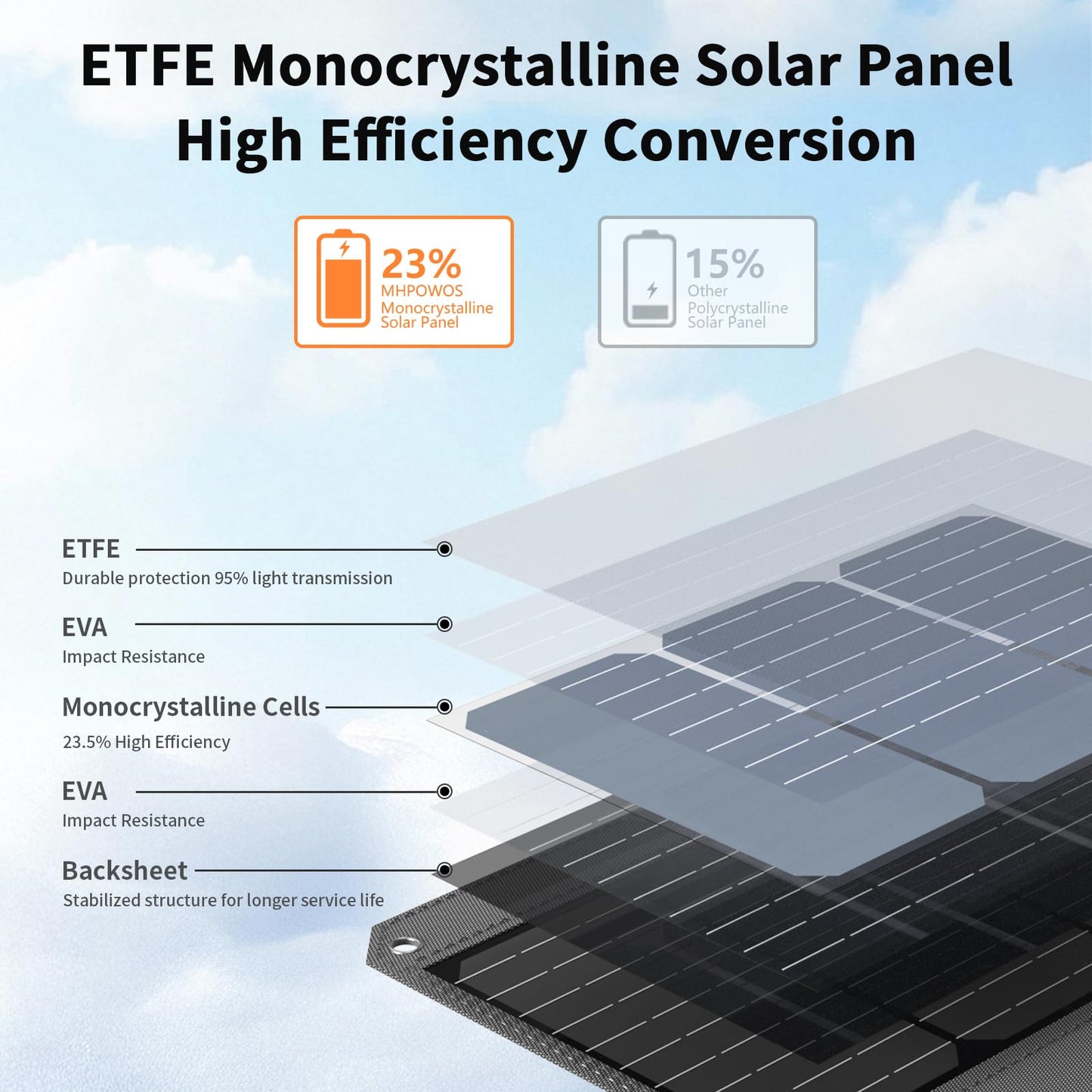 MHPOWOS 120W Foldable Solar Panel, 23% High-Efficiency Portable Charger with USB-C/2xUSB-A/DC Outputs, ETFE Monocrystalline IP65 Waterproof for RV Power Stations Camping Off-Grid Living Backpacking