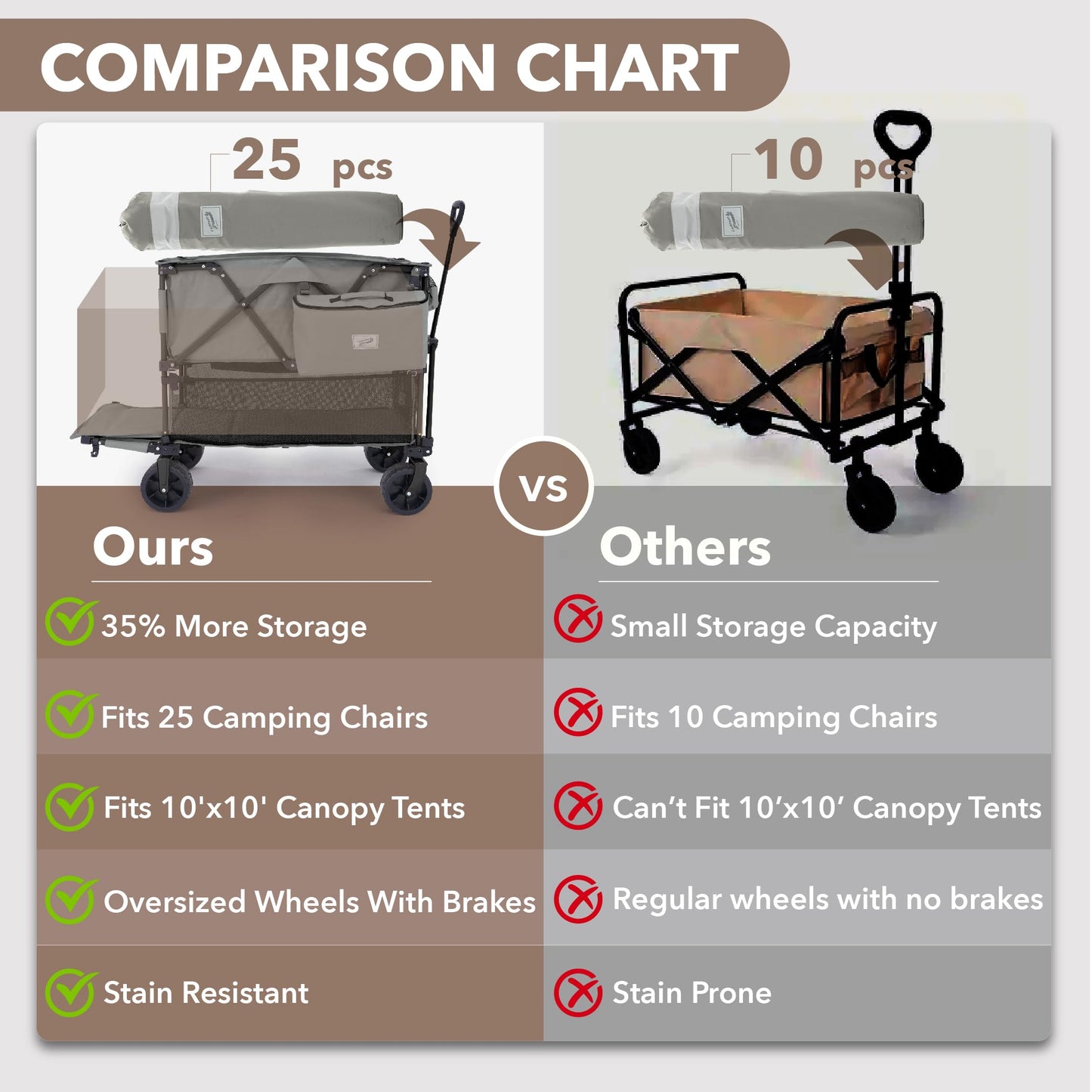 Camphor Designs 400L Collapsible Folding Double Decker Beach Wagon |Heavy Duty Utility Cart Extender|Supports 450lbs|All-Terrain Big Wheels with Breaks for Sports Camping (Grey/Grey)