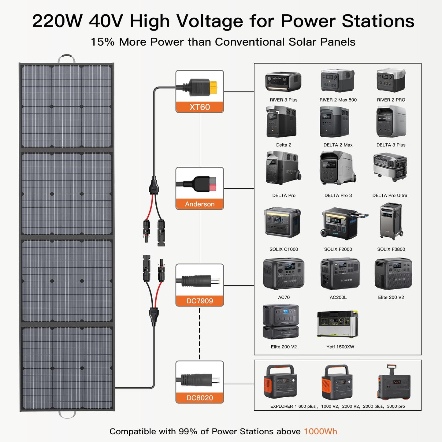Portable Solar Panel 220W 40V Monocrystalline Foldable Solar Panels Charger Power Backup, IP67 Waterproof Durable for Power Station RV Camping Off Grid Fishing