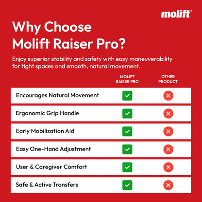 Molift Raiser Pro Sit to Stand Lift for Elderly - Portable Stand Assist, Mobility Aid for Seniors & Handicapped - Easy to Use and Ideal Transfer Aid Between Bed, Wheelchair, and Shower Chair
