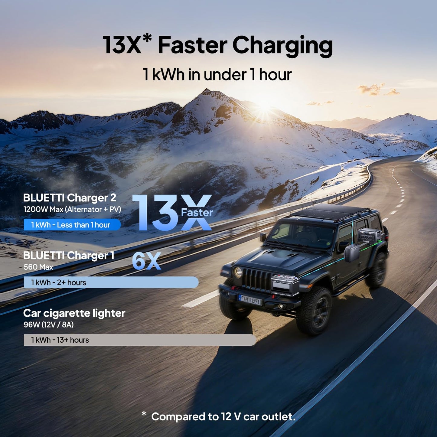 BLUETTI Charger 2, 1200W Alternator & DC-DC Charger, Dual Input (Car + Solar), 13× Faster Car Charging for Portable Power Stations, Emergency Jumpstarter for Road Trips & RVs
