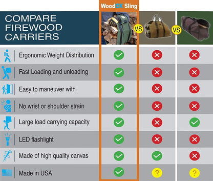 LogOX WoodOX Sling - The Most Ergonomic Firewood, Kindling, and Log Carrier. Helps Correct Posture and Balance | Camping Essential for Firewood Harvesting, Designed in Vermont (Patented, USA Made)