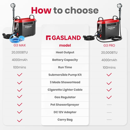 GASLAND Goshower 3 Portable Hot Water Heater & Shower Pump | CSA Certified |1.5Hr Fast Charging | 1lb Propane Camping Shower for Cabin, RV & Off-Grid Use – G3 Max