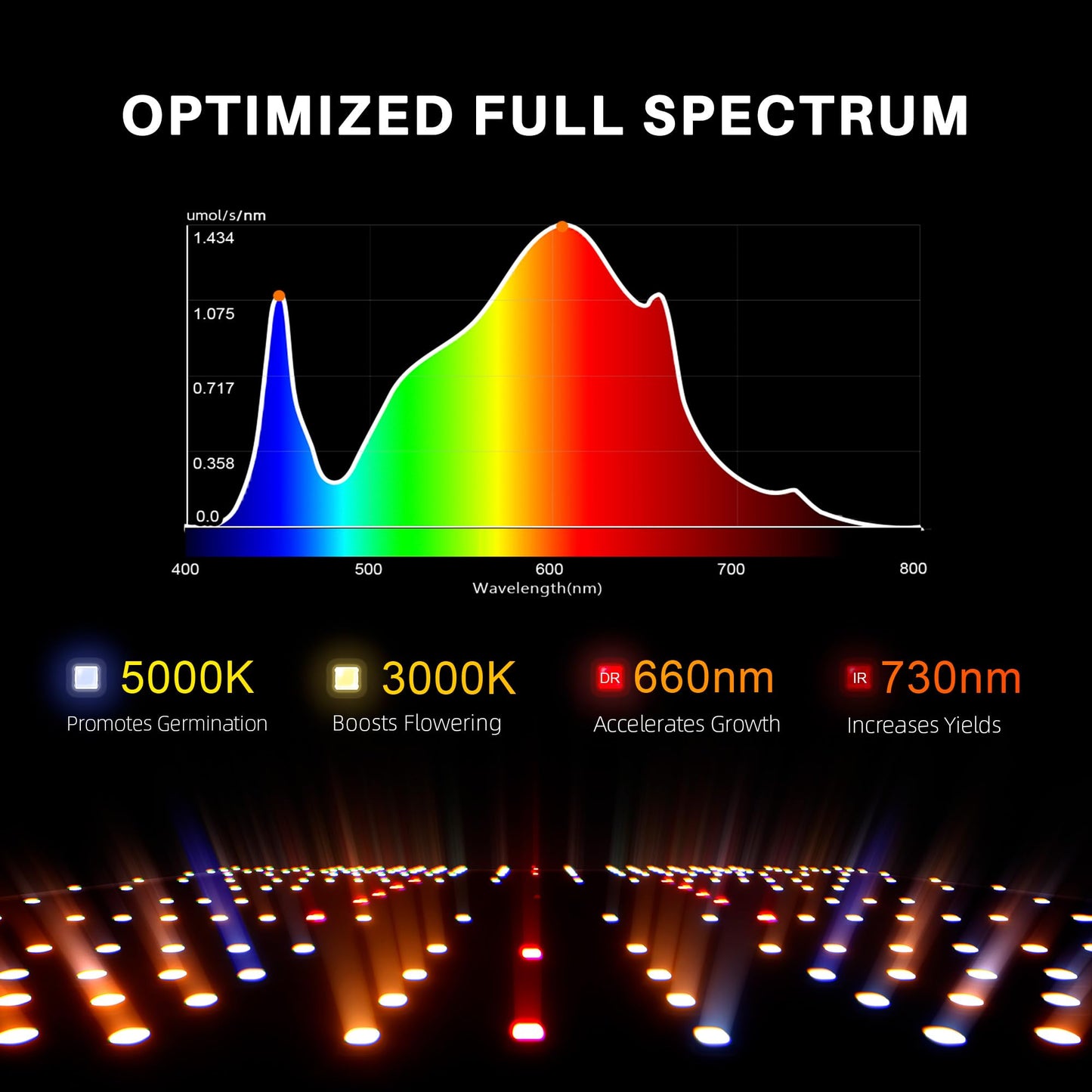 Spider Farmer 2025 New SF1000D 2Pack LED Grow Light with Samsung LM301B Diodes Deeper Penetration & IR Lights Full Spectrum Growing Lamps for Indoor Plants Seedlings Vegetables Flowers 2x4 Grow Tent