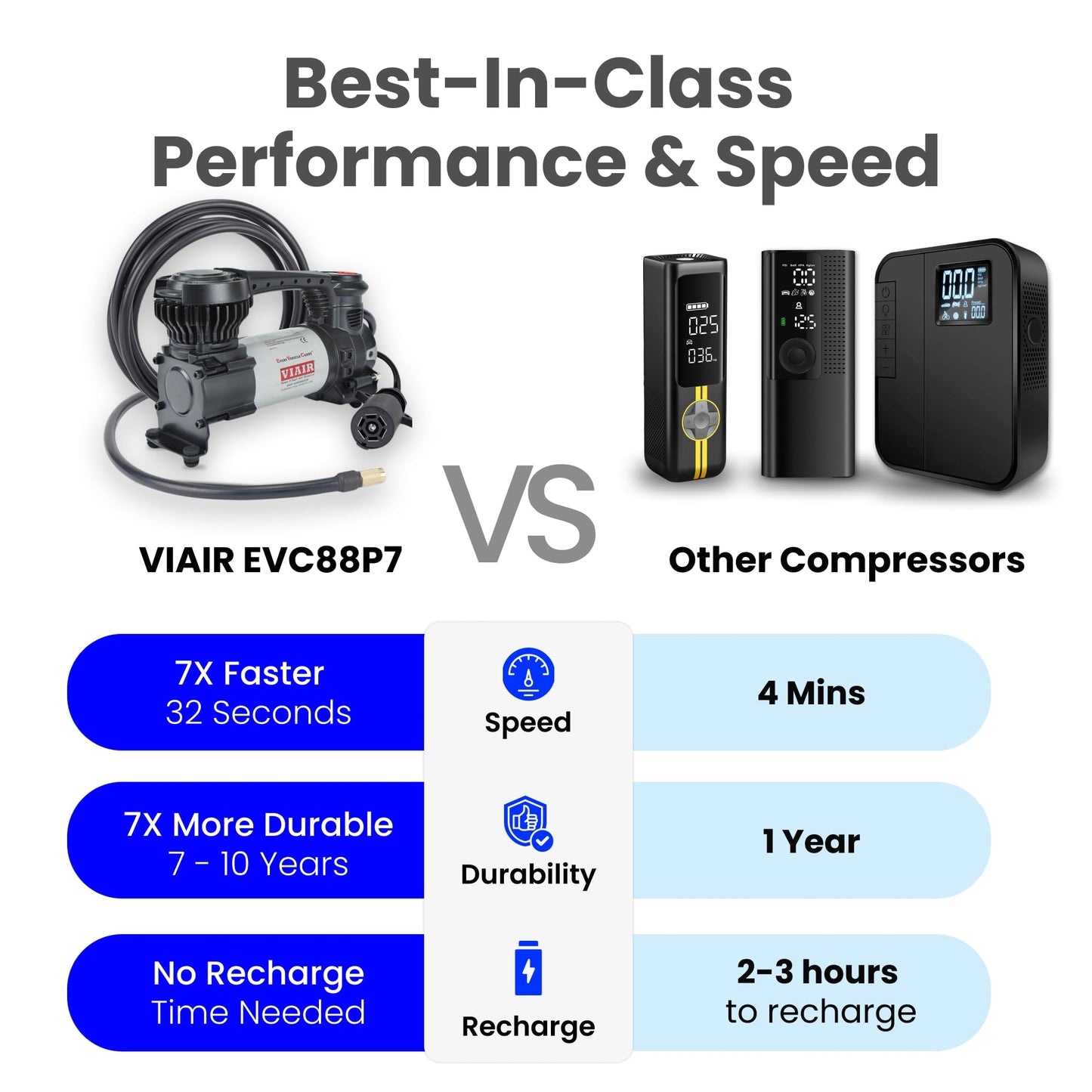 VIAIR Digital EVC88P7 - Portable Air Compressor Tire Inflator for Car, Truck, SUV & RV | Preset Automatic Shut Off Feature | 7-Way Trailer Connector Plug