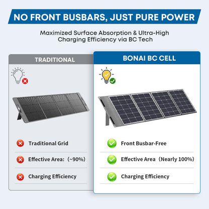 BONAI 200W Solar Panel 12V [Next-Gen BC Tech & Busbar-Free] Superior Power in Cloudy & Low Light, 10.4 lbs Ultra-Light Foldable Solar Charger, MC4/USB-C/USB-A for Power Station, RV, Camping, Off-Grid