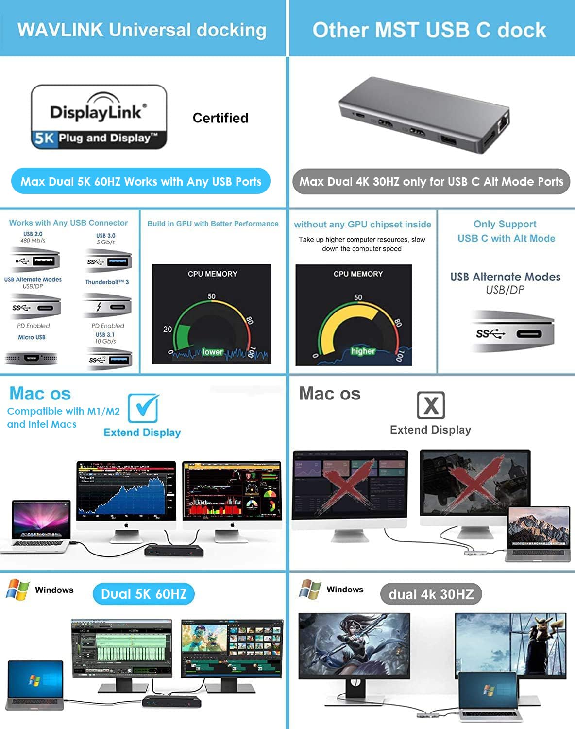 WAVLINK Universal USB C Laptop Docking Station Dual Monitors 5K/4K@60Hz with 65W Host Charging for Thunderbolt 4/3, USB-C Windows, Mac M1-M5/Macbook Neo, Chrome (2HDMI+2DP), 6USB 3.0, 1Gbps Ethernet