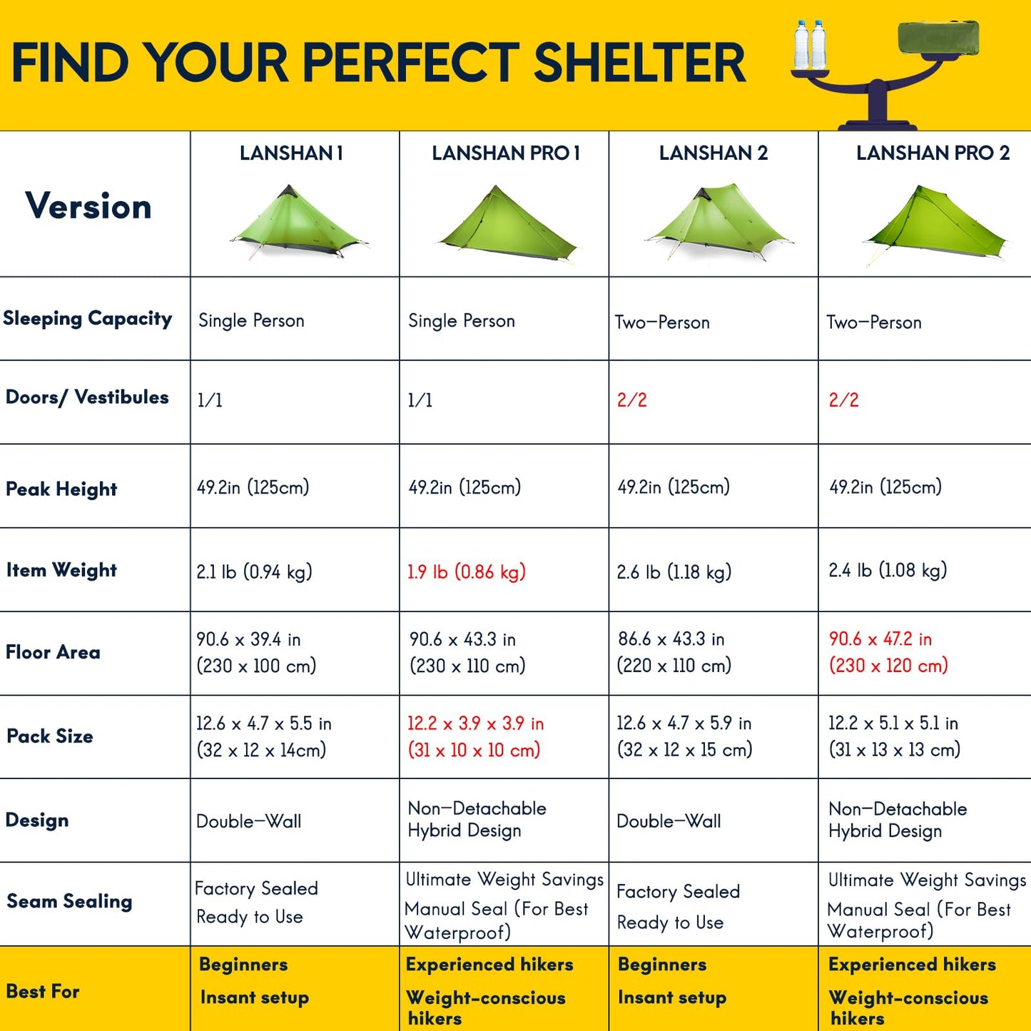 LANSHAN Ultralight Tent 3-Season Waterproof Backpacking Tent for 2 Person Camping, Climbing, Hiking, Travelling, Mountaineering, 2-Person, Green