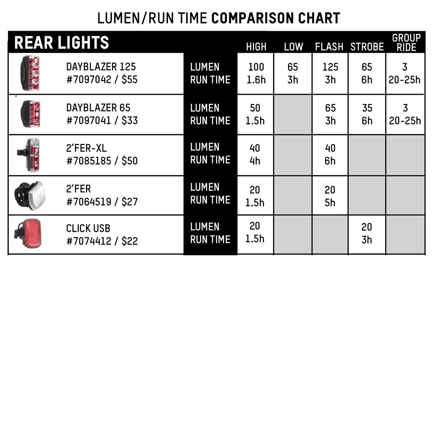 Blackburn Dayblazer Front and Rear Bike Light Set (1000 Lumens Front, 65 Lumens Rear)