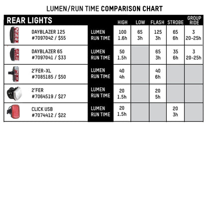 Blackburn Dayblazer Front and Rear Bike Light Set (1000 Lumens Front, 65 Lumens Rear)