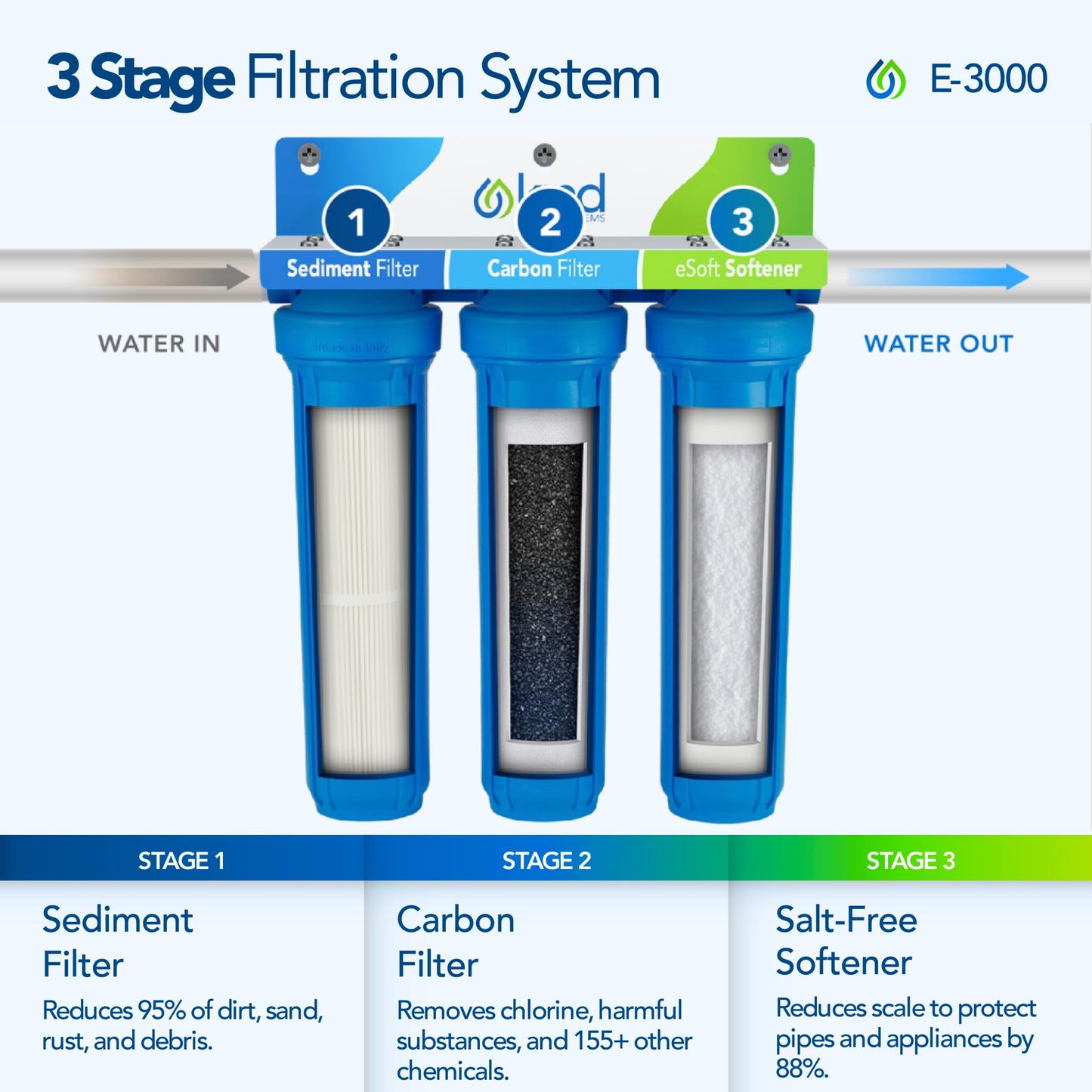 Kind Water Systems E-3000 Whole House Salt-Free Water Softener & Filter for City Water