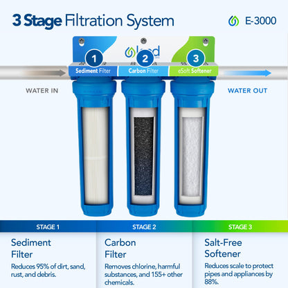 Kind Water Systems E-3000 Whole House Salt-Free Water Softener & Filter for City Water